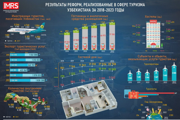 За 10 месяцев 2023 года количество зарубежных туристов, прибывших в Узбекистан, достигло 4,9 млн.