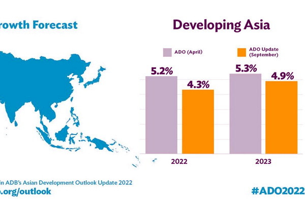 АБР понизил прогноз роста развивающихся стран Азии на фоне растущих глобальных рисков