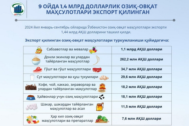 9 ойда 1,4 млрд долларлик oзиқ-овқат маҳсулотлари экспорт қилинган