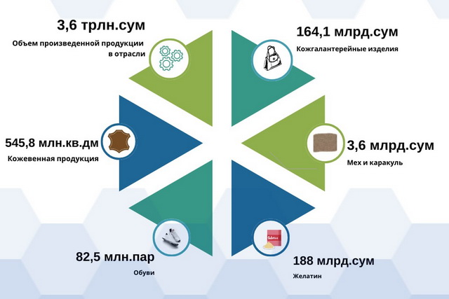 Узбекистан в 2024 г. выпустил 82,5 млн. пар обуви
