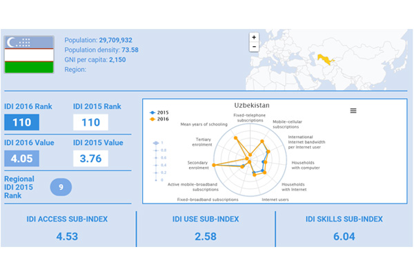 Узбекистан сохранил 110 место в Индексе развития ИКТ