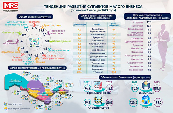 Количество субъектов малого бизнеса достигло 418,7 тыс.