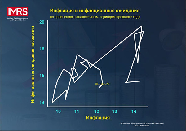 Разница между ожиданиями населения и текущей инфляцией в Узбекистане составляет около 4%