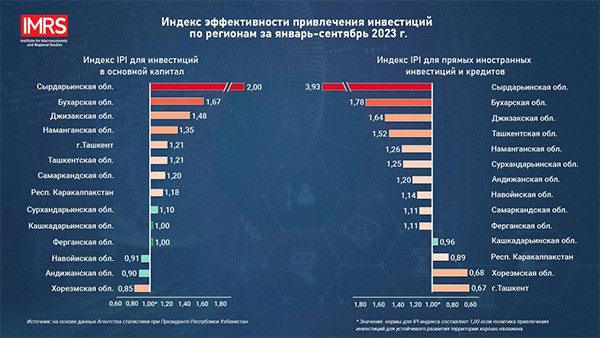 ИМРИ проанализировал эффективность привлечения инвестиций в основной капитал в регионах