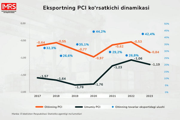 2017-2023 йиллар оралиғида экспорт маҳсулотларининг мураккаблик даражаси 23,9 фоизга ўсди