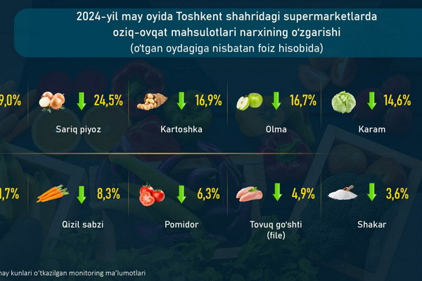МҲТИ мутахассислари супермаркетларда озиқ-овқат маҳсулотлари нархининг ўзгаришини кўриб чиқди