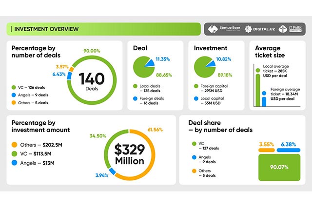 Инвестиции в стартапы Узбекистана выросли в пять раз в 2025 году, достигнув $329 млн