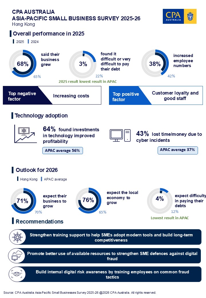 Stable economy and digital transformation power Hong Kong SMEs to decade high  performance, CPA Australia survey