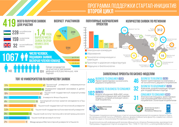 Программа «Стартап-инициативы»: как растет интерес студентов к бизнесу?