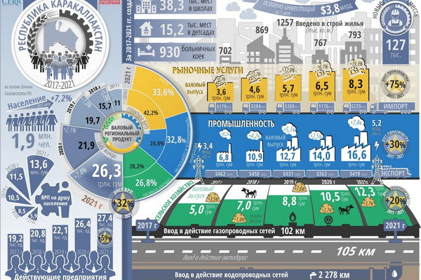 Социально-экономическое развитие Республики Каракалпакстан за 2017-2021 годы-ЦЭИР