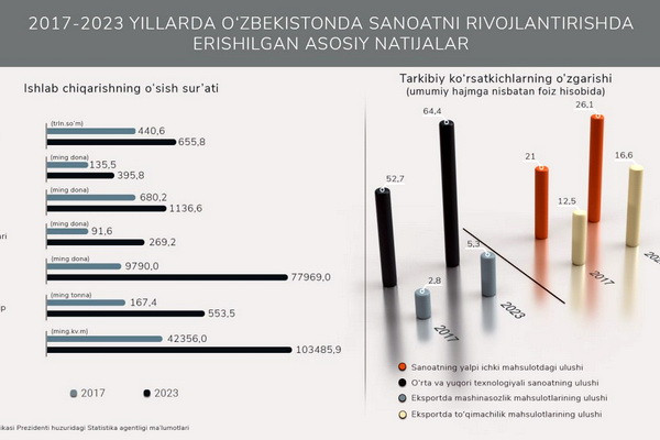 2017-2023 йилларда саноат маҳсулотларини ишлаб чиқариш ҳажми 1,49 баробар ошди