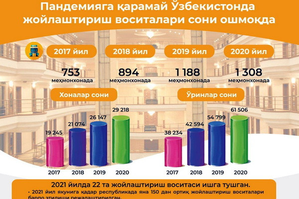 Несмотря на пандемию, количество объектов размещения в Узбекистане увеличилось в разы