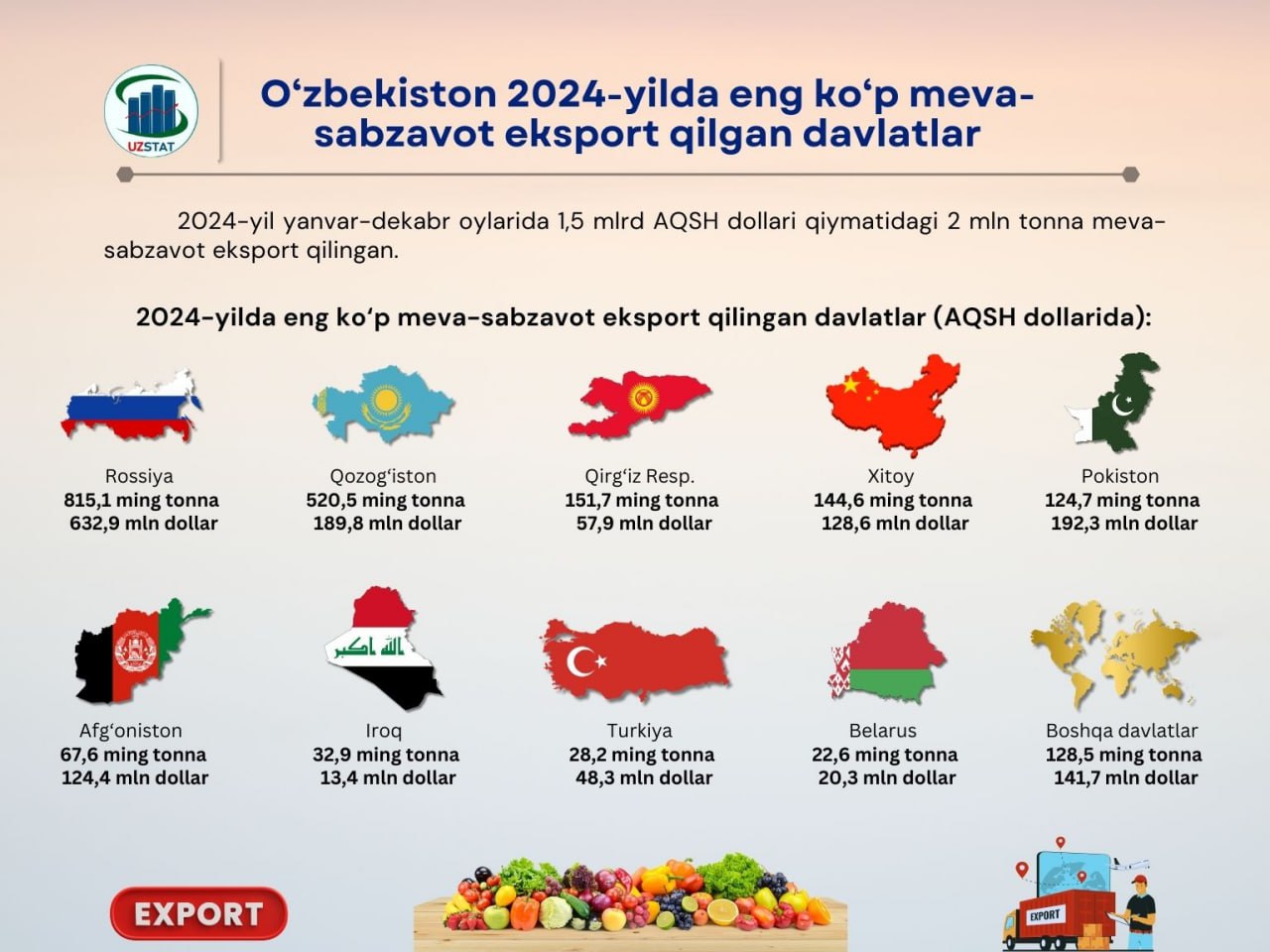 2024 йилда Ўзбекистон мева ва сабзавот экспорти $1,5 миллиардга етди