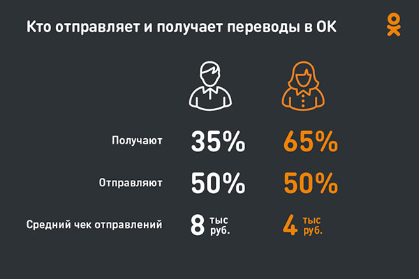 За год оборот денежных переводов в Одноклассниках вырос в 10 раз