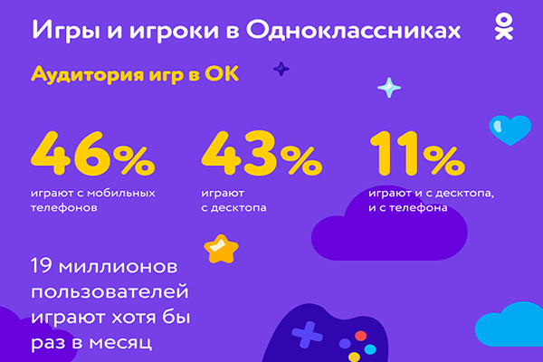 Одноклассники выплатят создателям мобильных игр более 200 млн рублей за первые пять месяцев 2019 года