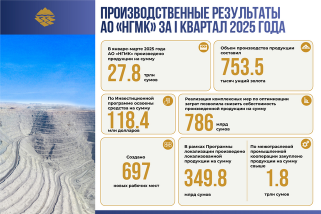 «НКМК» АЖнинг 2025 йил И чоракда 735,5 минг унция олтин ишлаб чиқди