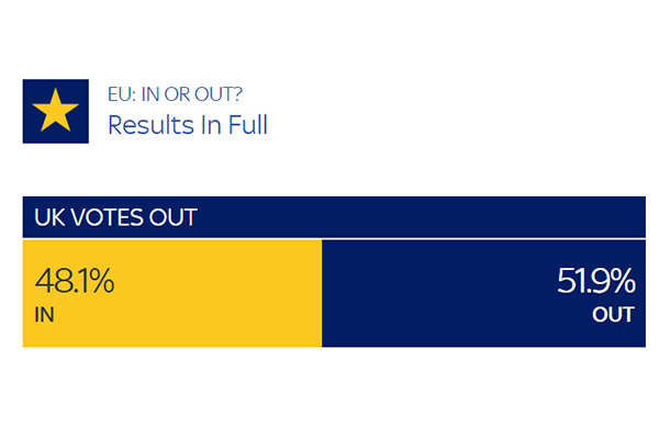 Great Britain votes to leave EU
