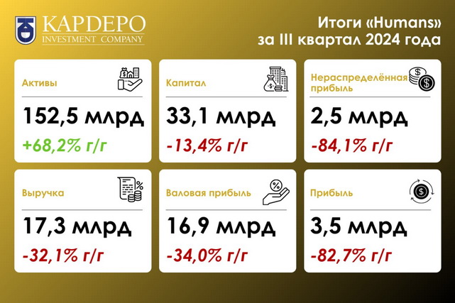 Прибыль «Humans» снизилась на 83% по итогам III квартала