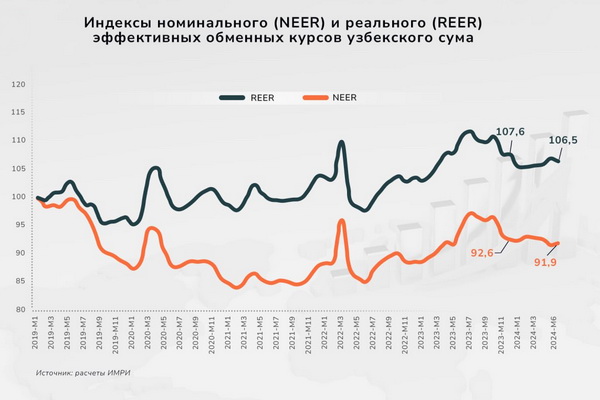 ​​​​​​​Эксперты ИМРИ рассчитали индексы номинального и реального эффективных обменных курсов узбекского сума за период с января 2019 года по июнь 2024 года.