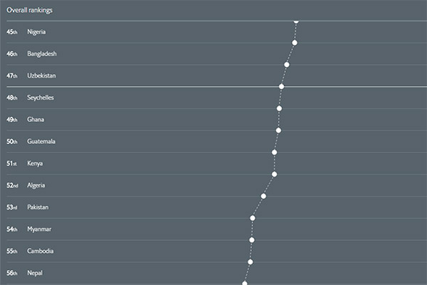 Узбекистан занял 47 место в индексе инклюзивного интернета
