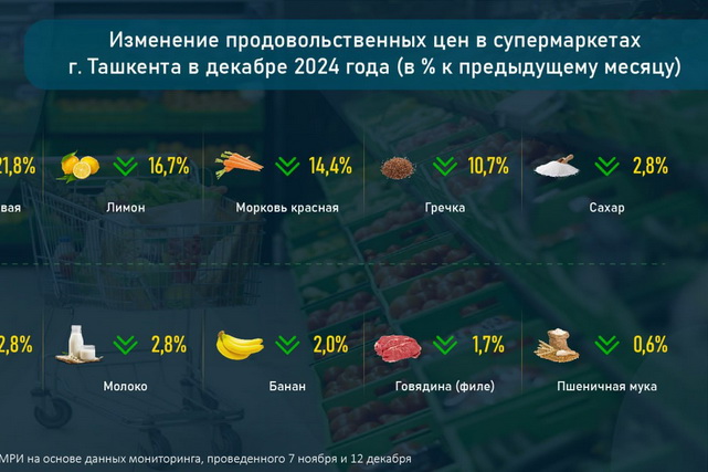 2024-йил декабрь ойида Тошкент шаҳридаги супермаркетларда озиқ-овқат маҳсулотлари нархининг ўзгариши