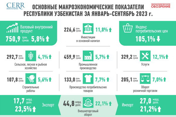 Развитие экономики Узбекистана в январе-сентябре 2023 г.