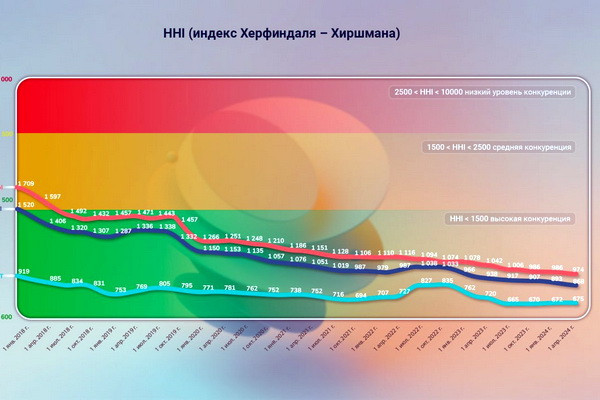 Эксперты ИМРИ проанализировали уровень конкуренции в банковской системе Узбекистана за первый квартал 2024 г.