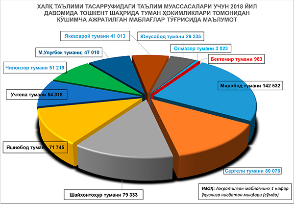 Алмазарский район занял последнее место по объему выделенных допсредств в сферу народного образования среди крупных районов Ташкента