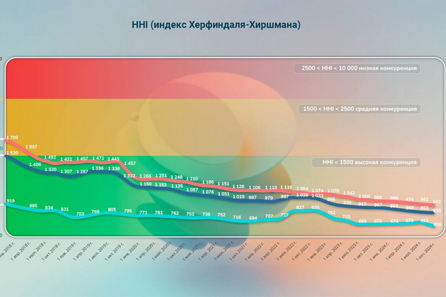 Конкуренция в банковском секторе Узбекистана: обновлен индекс Херфиндаля-Хиршмана за третий квартал 2024 года