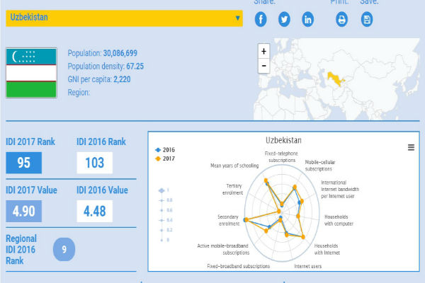 Узбекистан признан как самая динамично развивающаяся страна в сфере ИКТ
