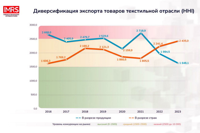 Эксперты ИМРИ оценили уровень диверсификации экспорта товаров текстильной отрасли и изменение доли готовой и полуготовой продукции в структуре экспорта в 2016-2023 гг.