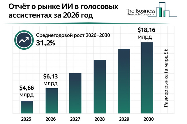 The Business Research Company: Мировой рынок голосовых ИИ-ассистентов превысит $18 млрд к 2030 году