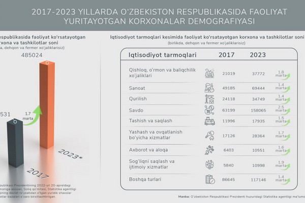 2017 - 2023 йилларда Ўзбекистондаги жами корхона ва ташкилотлар сони 1,7 маротаба кўпайган