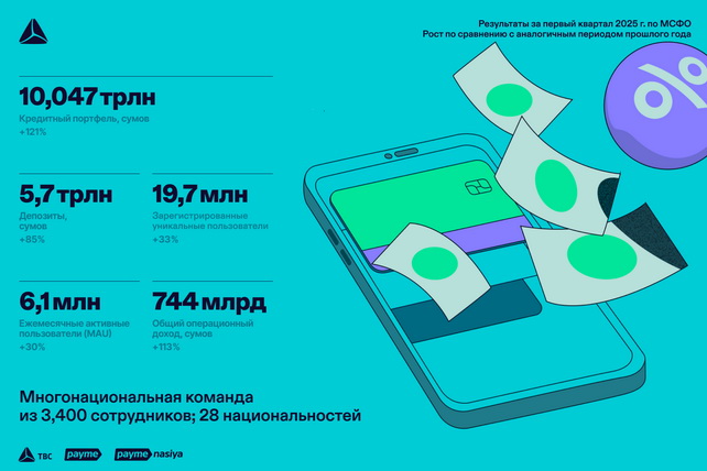 Кредитный портфель TBC Uzbekistan достиг 10,047 трлн. сумов