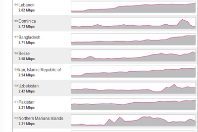 Узбекистан занимает 170-е место в мире по скорости Интернета